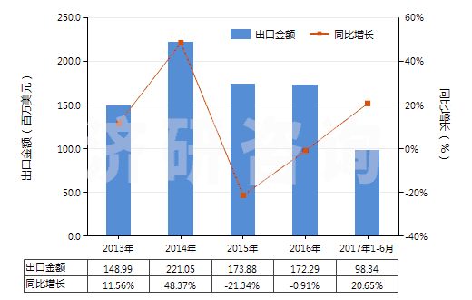 2013-2017年6月中國(guó)結(jié)構(gòu)上含有一個(gè)非稠合噻唑環(huán)系的化合物(HS29341000)出口總額及增速統(tǒng)計(jì)